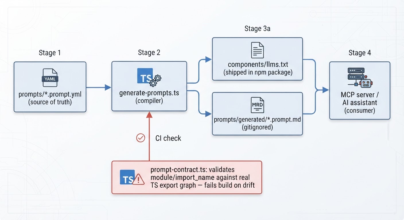 Flowchart: Library vs Inline Prompts